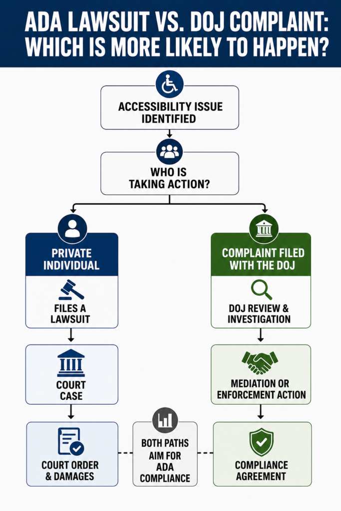 Chart comparing the likelihood and process flow of an ADA lawsuit versus a DOJ complaint.
